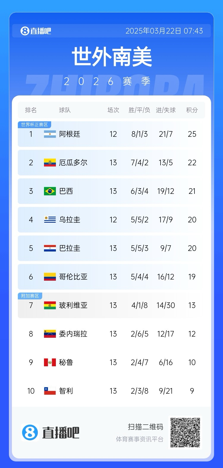強(qiáng)！厄瓜多爾開局被扣3分，目前3連勝6場不敗，超巴西暫排第二