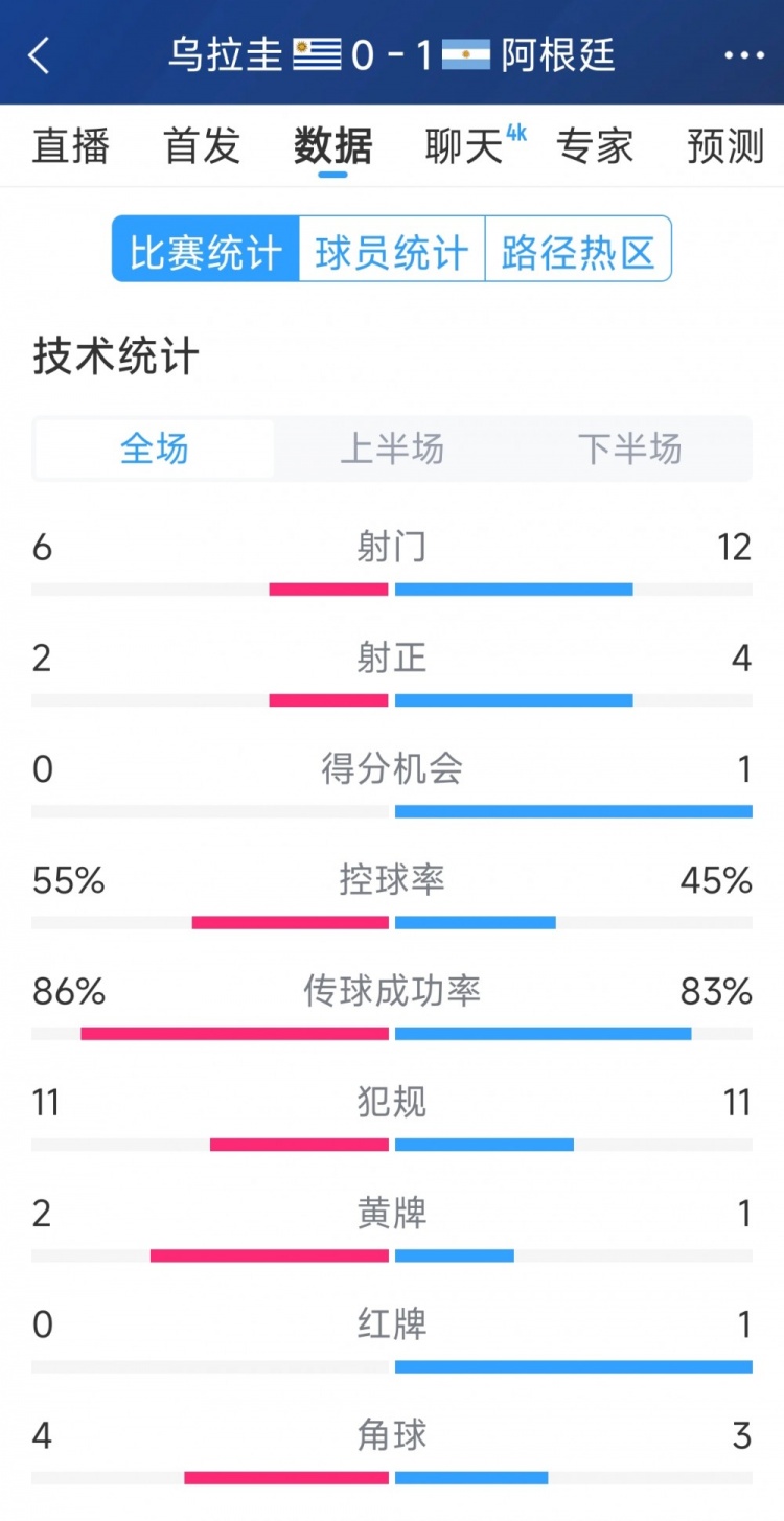 阿根廷1-0烏拉圭全場數據：射門12-6，射正4-2，得分機會1-0
