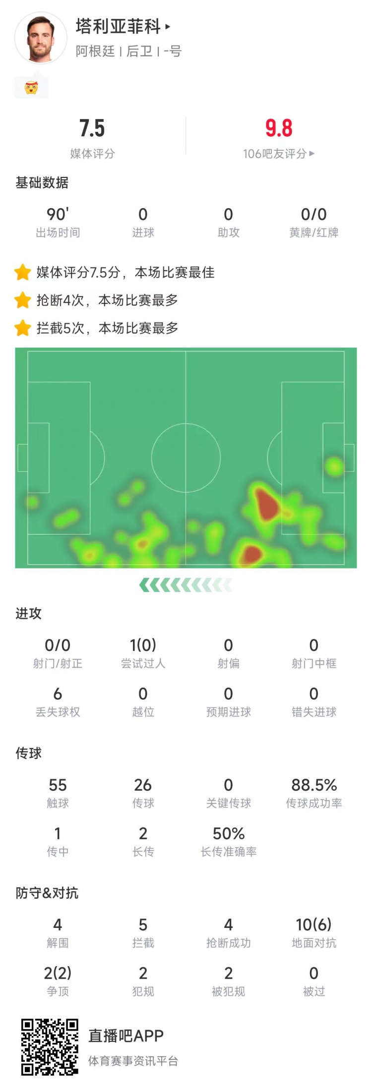 塔利亞菲科數(shù)據(jù)：搶斷4次、攔截5次全場最多，12次對(duì)抗8次成功