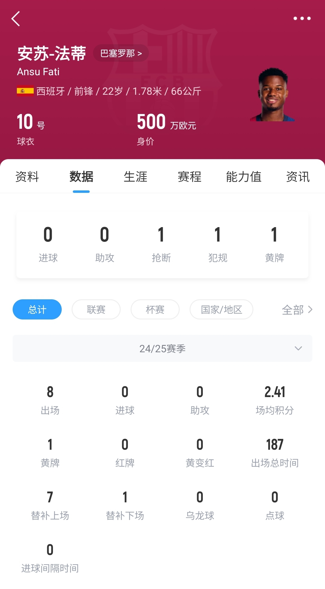 22歲身價剩500萬！法蒂重傷后巴薩高薪續(xù)約6年，現(xiàn)合同剩3150萬歐