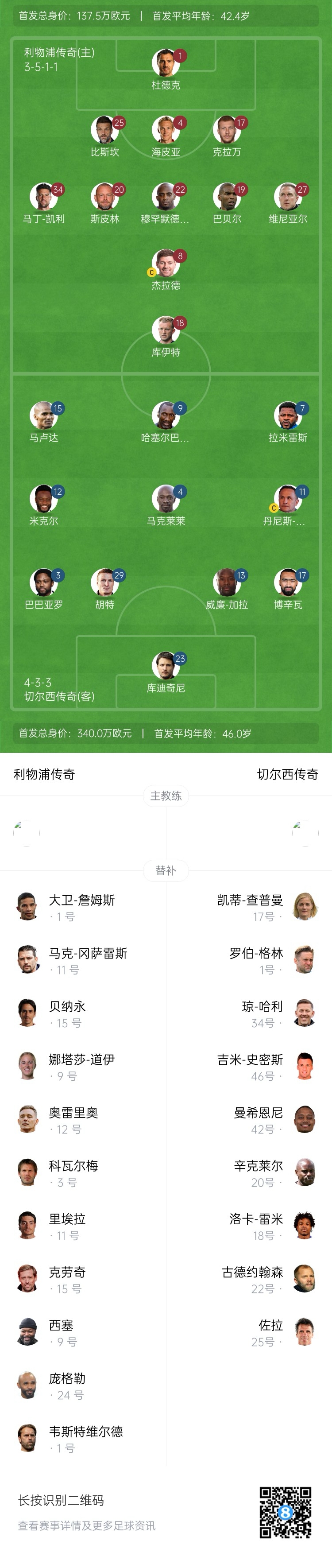 利物浦vs切爾西傳奇賽：杰拉德PK馬克萊萊，庫伊特、拉米雷斯出戰(zhàn)
