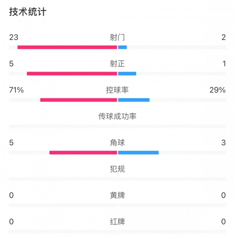 這就是足球！浦和女足射門23比2占壓倒性優(yōu)勢，武漢女足點球晉級