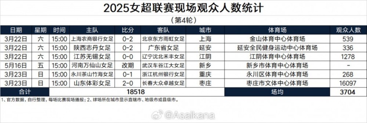 2025女超聯(lián)賽現(xiàn)場觀眾人數(shù)統(tǒng)計(jì)（第4輪）