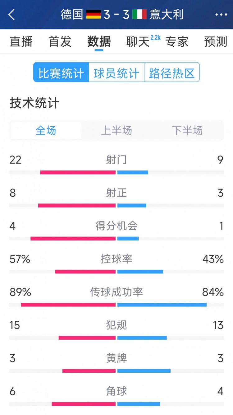 進(jìn)球大戰(zhàn)！德國(guó)3-3意大利全場(chǎng)數(shù)據(jù)：射門(mén)22-9，射正8-3