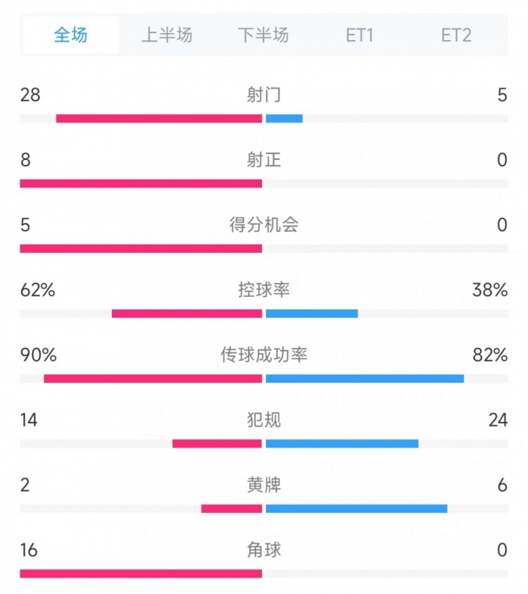 法國vs克羅地亞數(shù)據(jù)：射門28比5、射正8比0、角球16比0