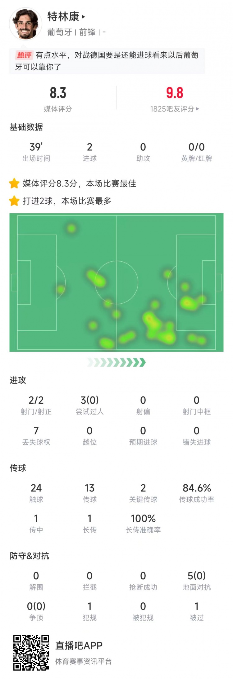 特林康本場數(shù)據(jù)：39分鐘2次射門打進2球，獲評8.3分全場最高