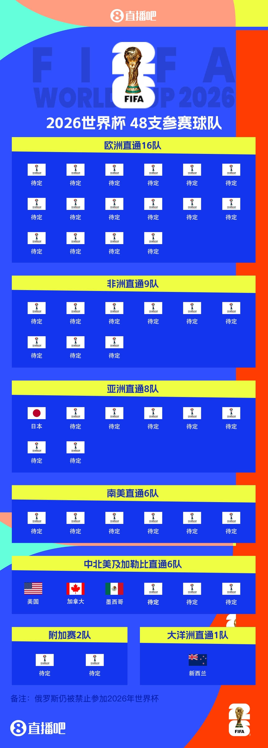 FIFA排名只高國足1位！新西蘭直通2026世界杯，東道主外第二隊