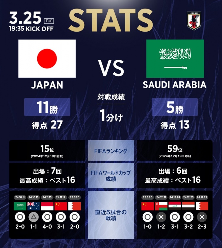 日本vs沙特數(shù)據(jù)：相互戰(zhàn)績日本11勝1平5負，進27球丟13球