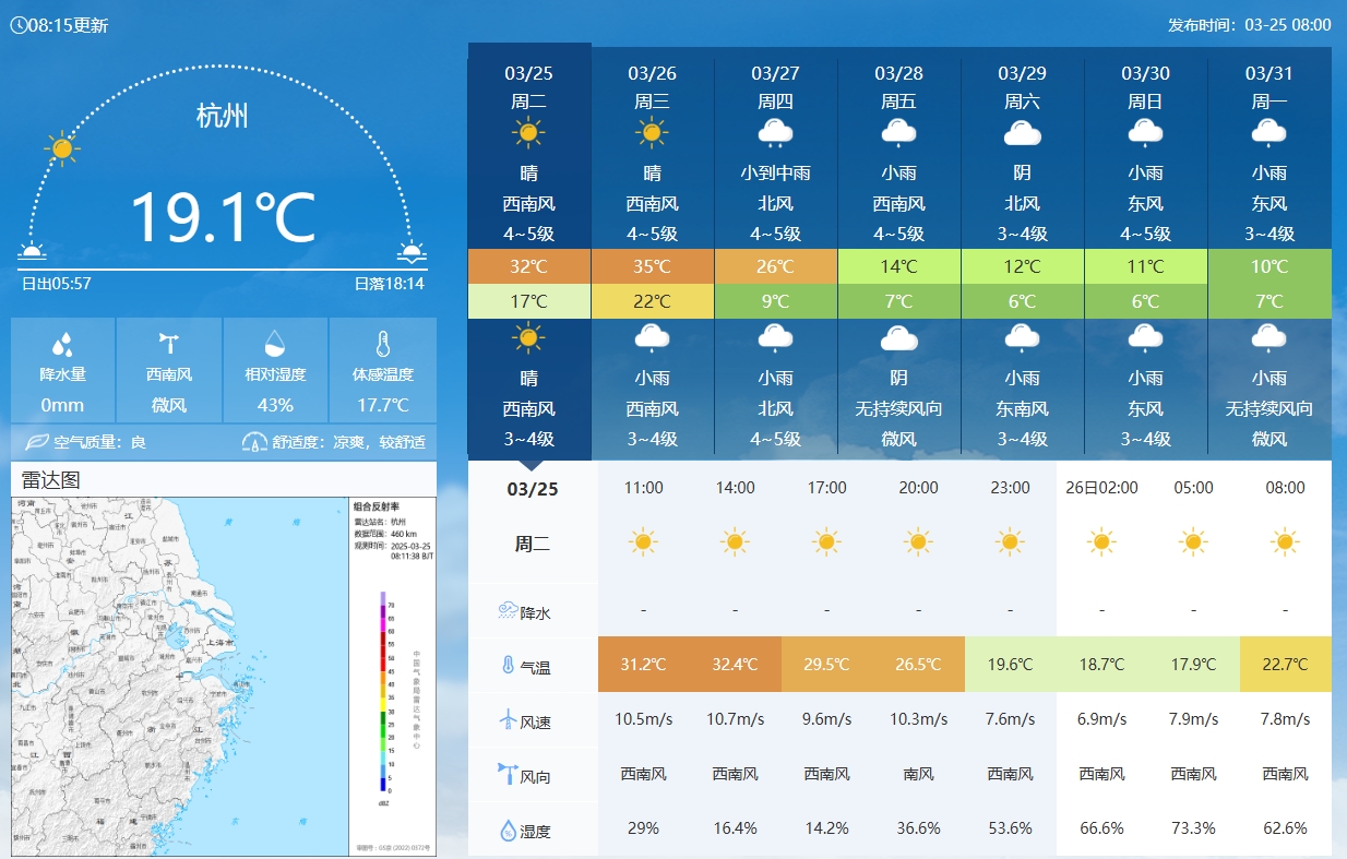 坐鎮(zhèn)杭州戰(zhàn)澳洲！杭州今日氣溫17-32℃，國足比賽時(shí)26.5℃左右