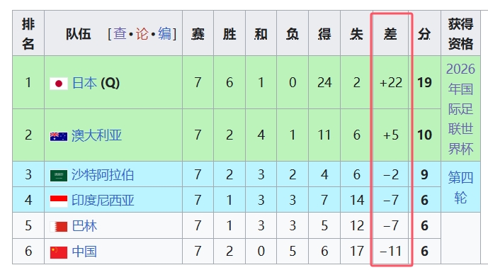 天坑！國足凈勝球-11，18強中最差，同分爭四情況下恐成大隱患