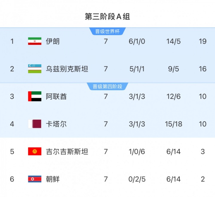 本輪對陣烏茲別克斯坦隊，伊朗隊只要拿1分即可獲得世界杯資格