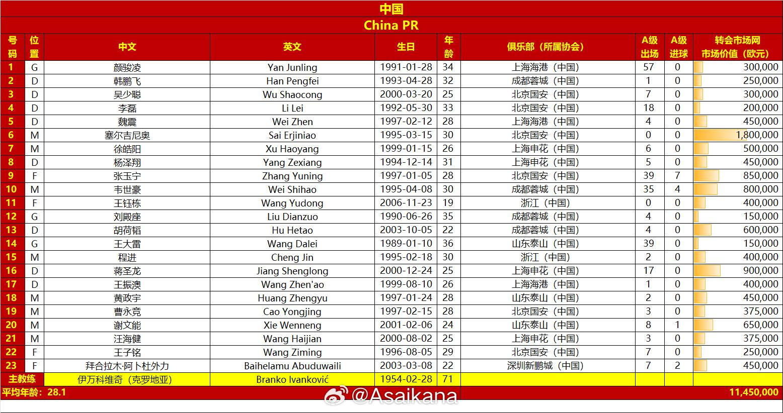 國足戰(zhàn)澳大利亞23人名單：王鈺棟首次入選，李源一落選塞鳥在列