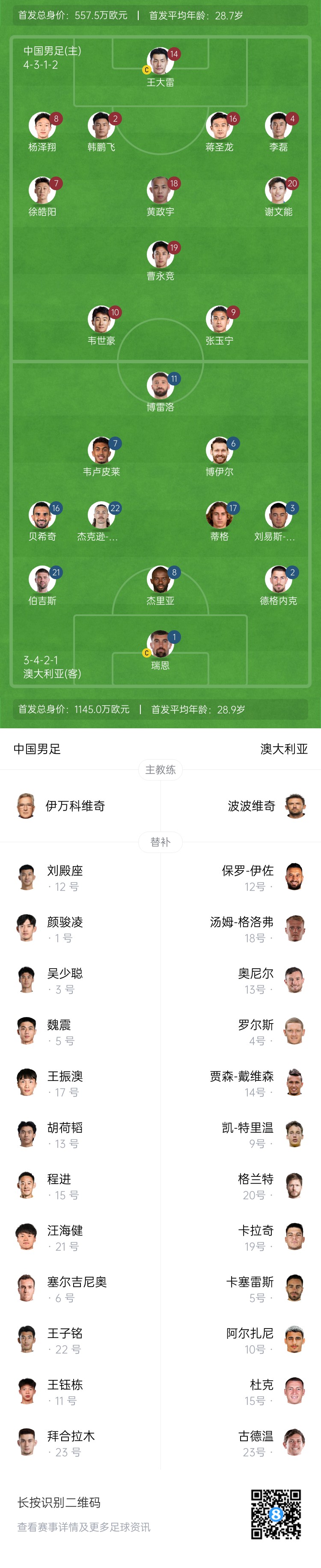 僅對(duì)手一半！國(guó)足vs澳大利亞身價(jià)對(duì)比：557.5萬(wàn)歐PK1145萬(wàn)歐