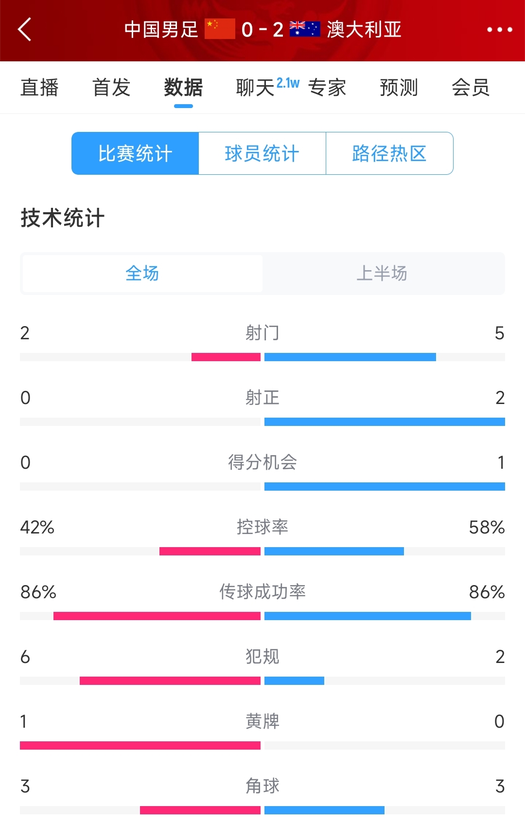 2次致命失誤！國足0-2澳大利亞半場數(shù)據(jù)：射門2-5，射正0-2