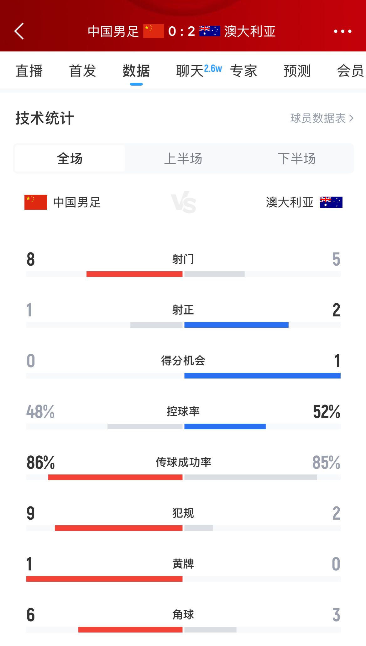 加油！國足下半場進(jìn)攻起勢，連續(xù)6腳攻門射門數(shù)8-5實現(xiàn)反超
