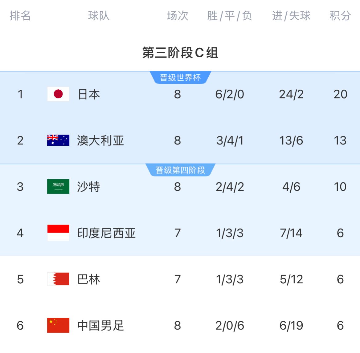 積分榜：國足8輪戰(zhàn)罷仍6分墊底&徹底無緣前二，印尼&巴林稍后出戰(zhàn)