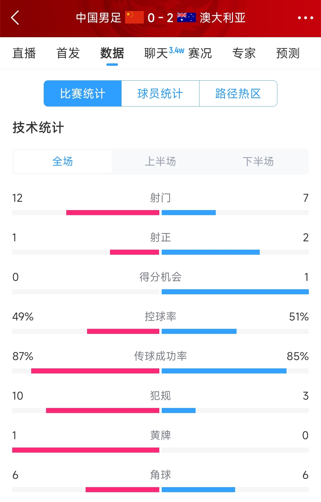 輸給兩個(gè)超巨失誤！國(guó)足0-2澳大利亞全場(chǎng)數(shù)據(jù)：射門12-7，射正1-2
