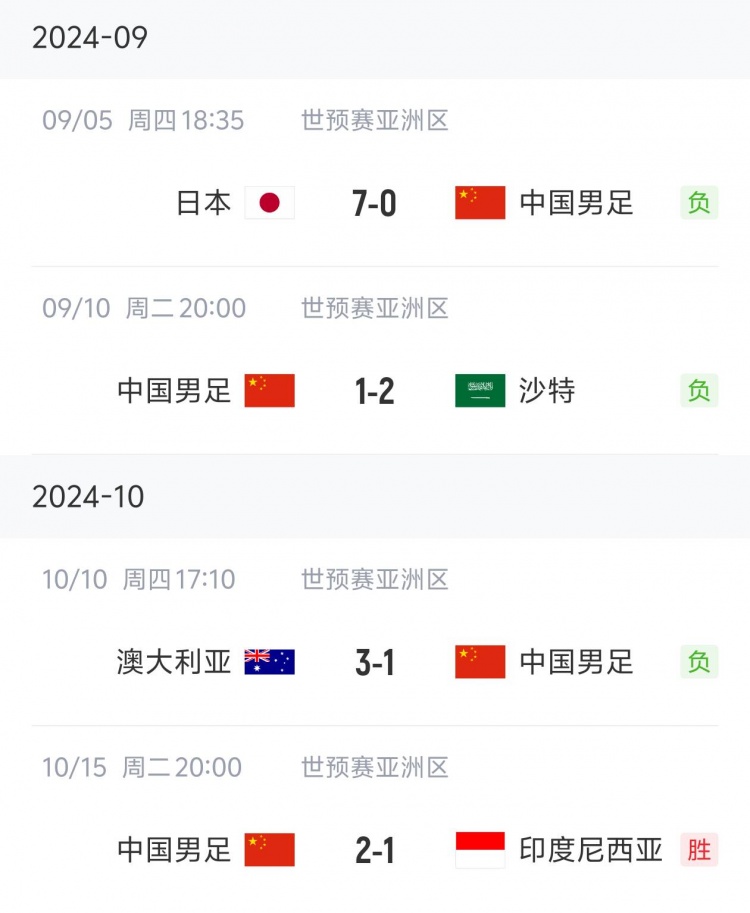 狀態(tài)“穩(wěn)定”！國足三連敗后兩連勝，隨后又遭遇三連敗