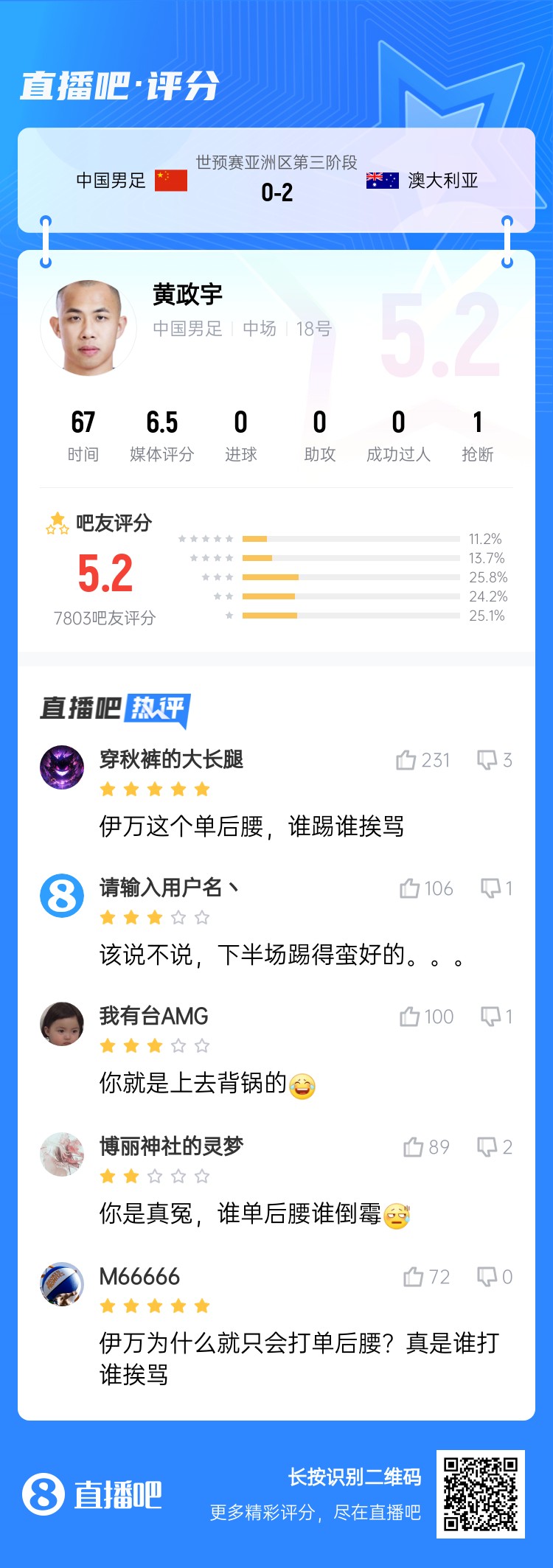 背鍋位？黃政宇賽后獲評5.2分：伊萬這個單后腰，誰踢誰挨罵