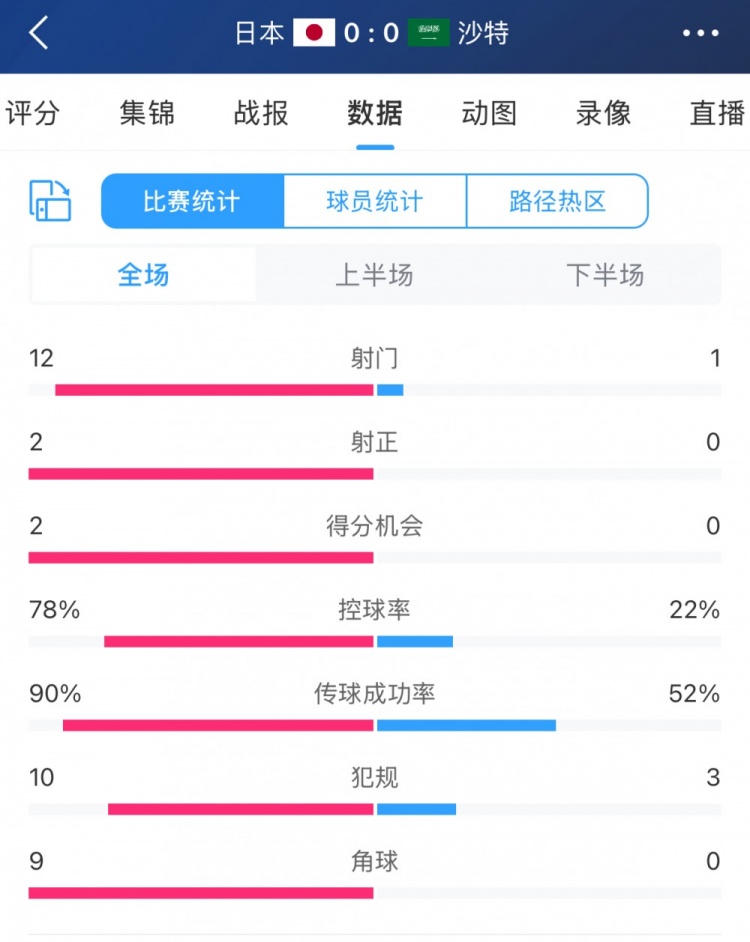 進攻不夠防守來湊！沙特控球兩成&全場1射，客戰(zhàn)日本搶到1分