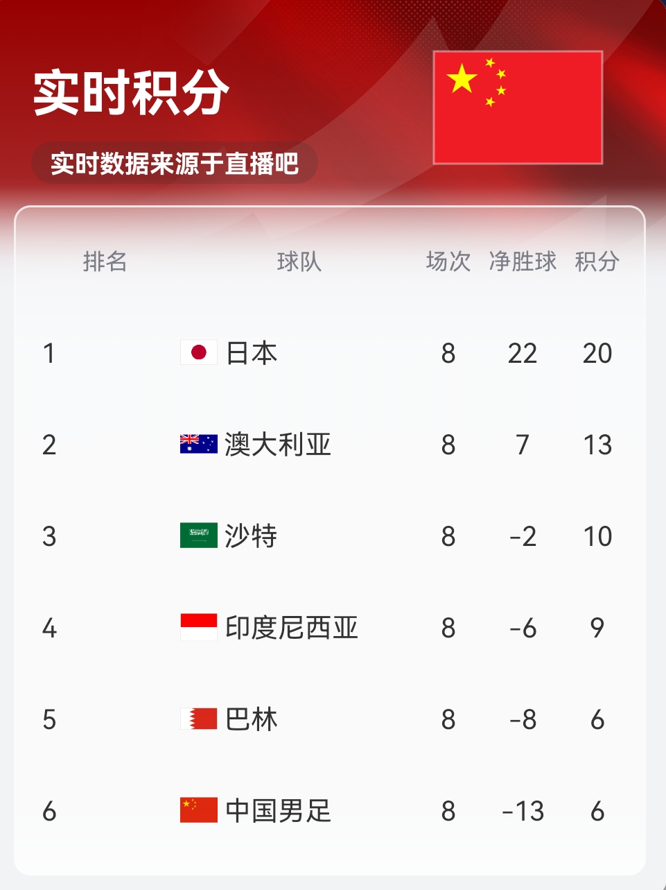 實(shí)時(shí)積分印尼9分！歸化前鋒羅梅尼破門，印尼主場1-0巴林