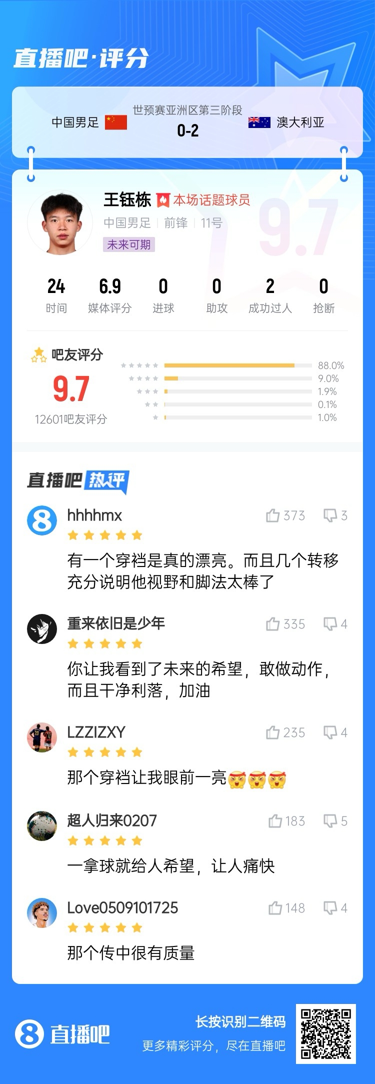 超1萬(wàn)吧友評(píng)分！王鈺棟首秀獲評(píng)9.7分：敢做動(dòng)作 看到了未來(lái)希望