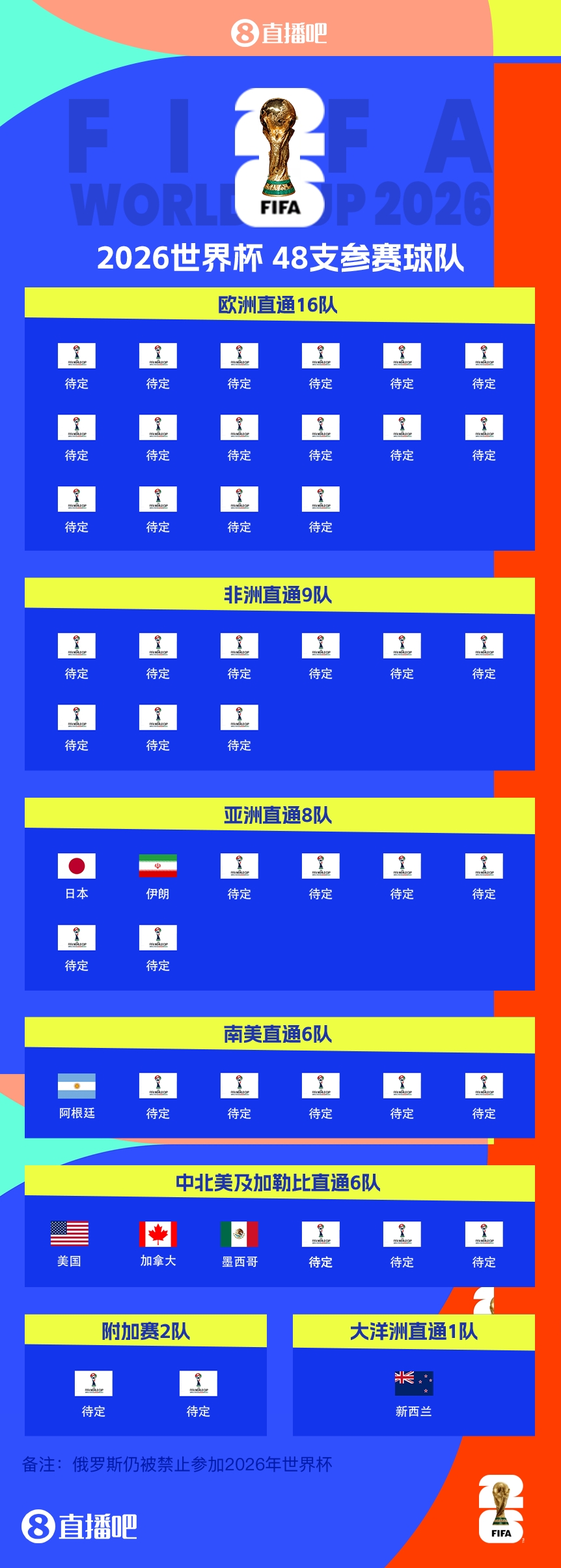 衛(wèi)冕冠軍晉級！阿根廷提前5輪晉級2026世界杯，預(yù)選賽晉級第四隊