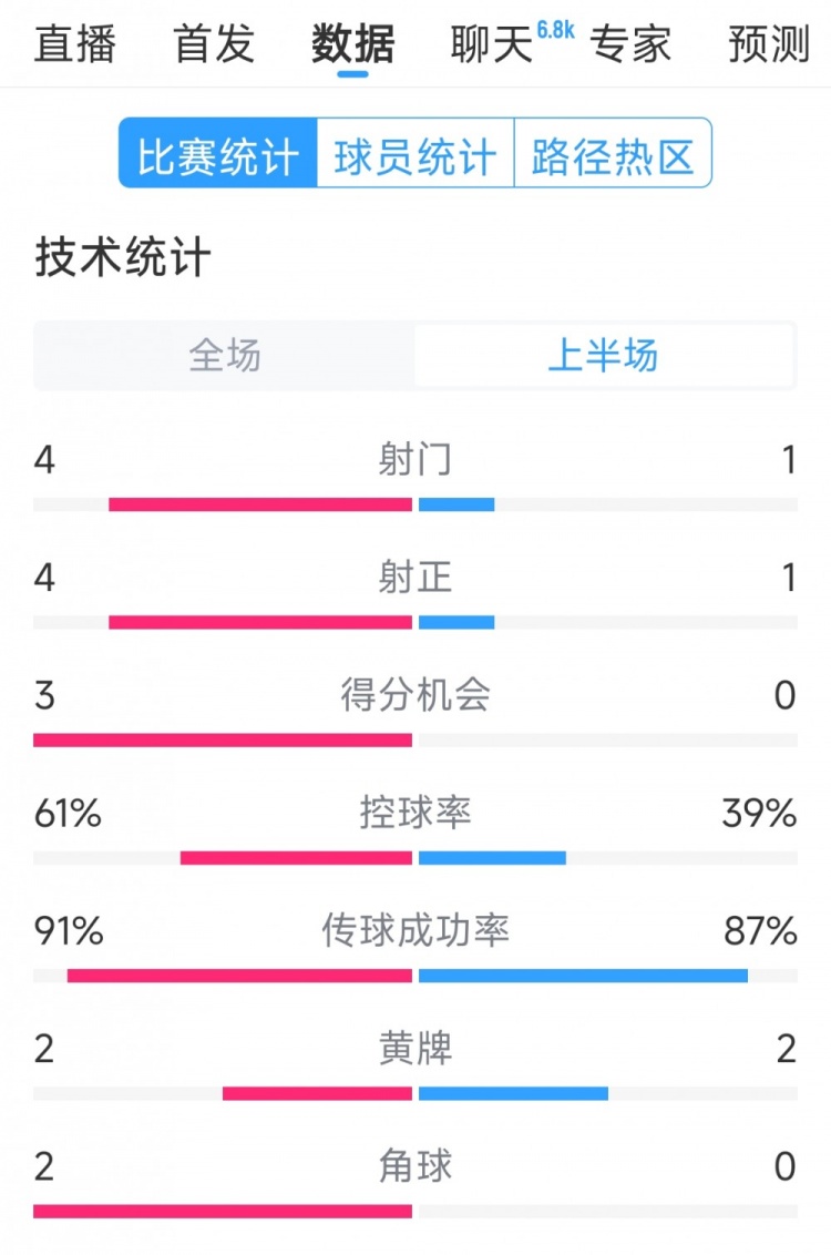 雙方5次射門進(jìn)4球，阿根廷vs巴西半場數(shù)據(jù)：射門4-1，得分機(jī)會3-0
