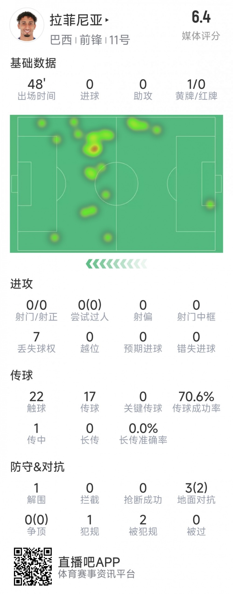 拉菲尼亞半場數據：射門&過人數據掛零，3對抗2成功，吃到黃牌