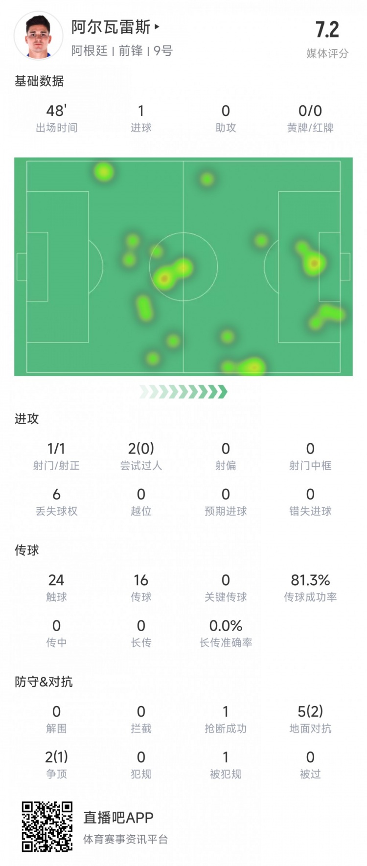 阿爾瓦雷斯上半場數(shù)據(jù)：1次射正進1球，媒體評分7.2