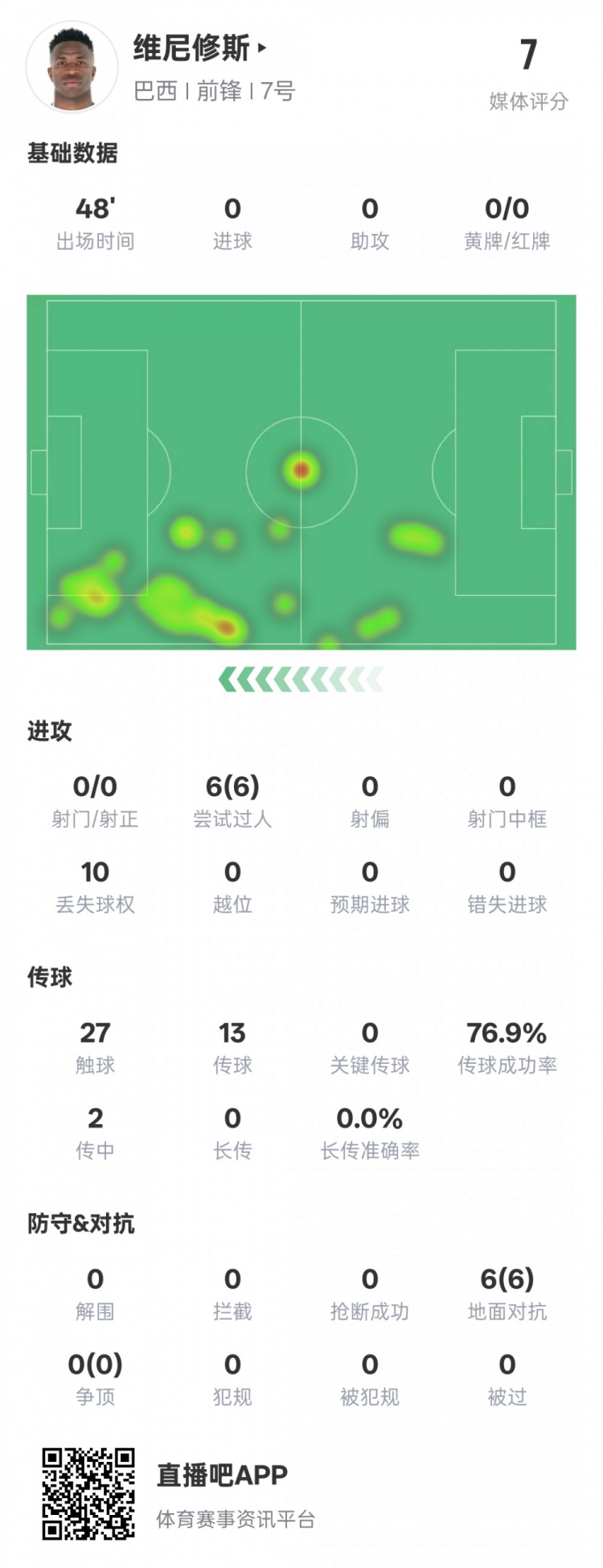 維尼修斯半場數據：6次過人均成功&10次丟失球權，評分7.0