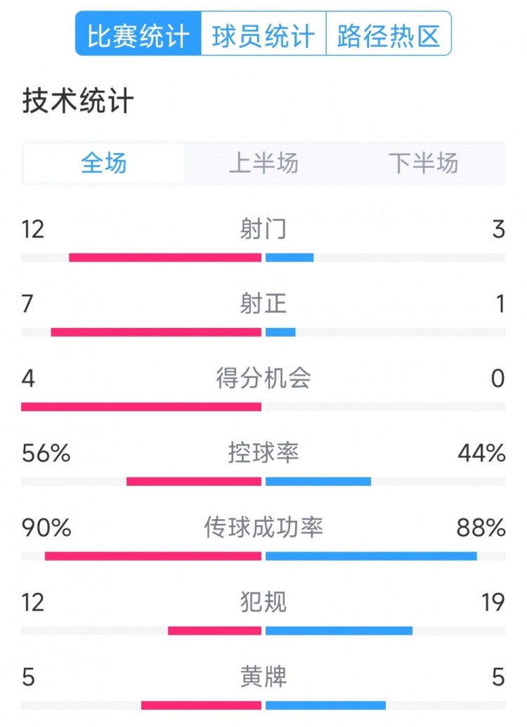 阿根廷4-1巴西全場數(shù)據(jù)：射門12-3，射正7-1，得分機會4-0