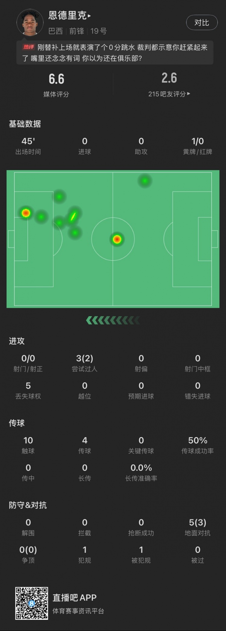 恩德里克替補數(shù)據(jù)：假摔染黃，僅觸球10次&0射門，2次成功過人