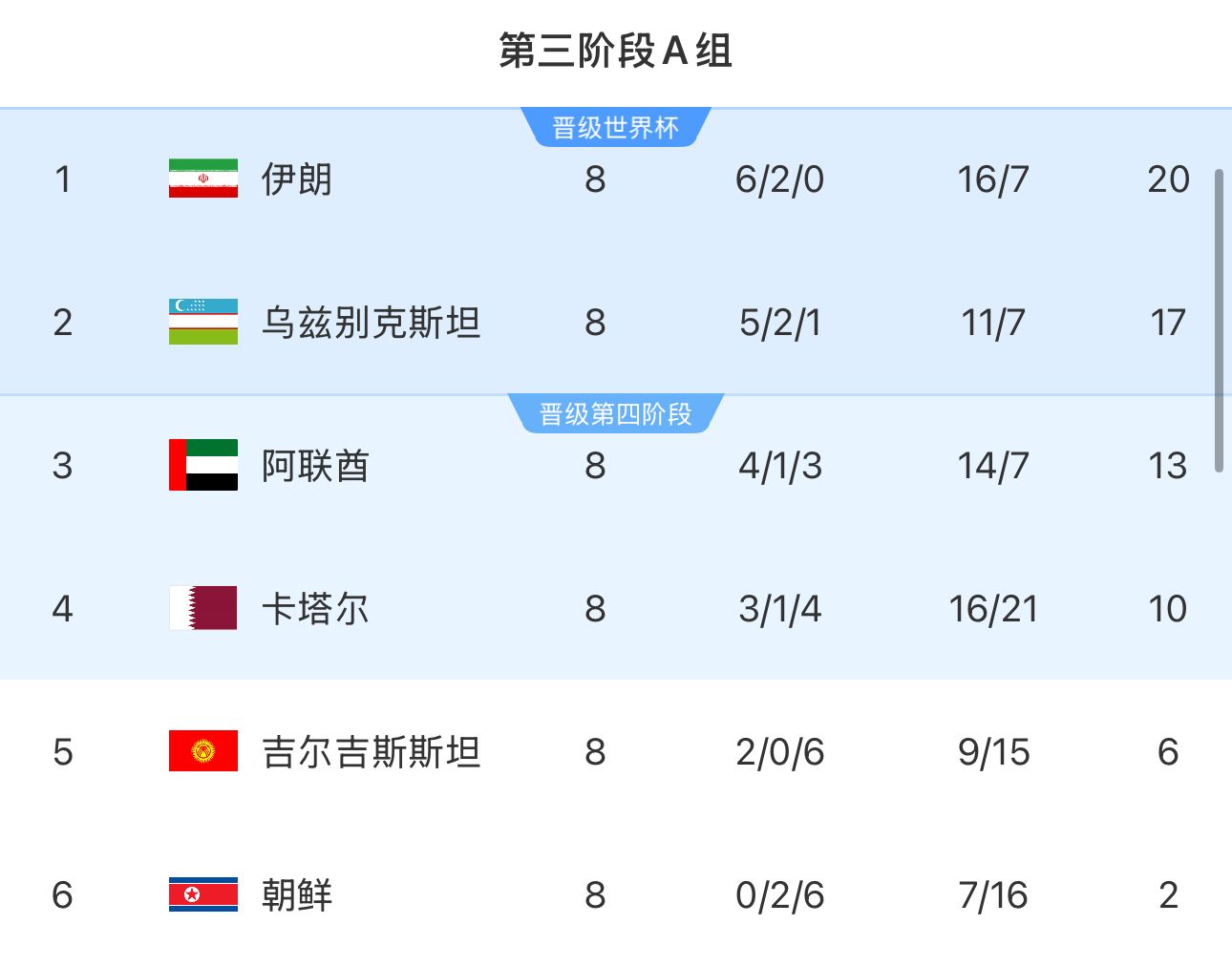 提前2輪出局！朝鮮8輪積2分&凈勝球-9，成本屆18強(qiáng)賽首支出局球隊