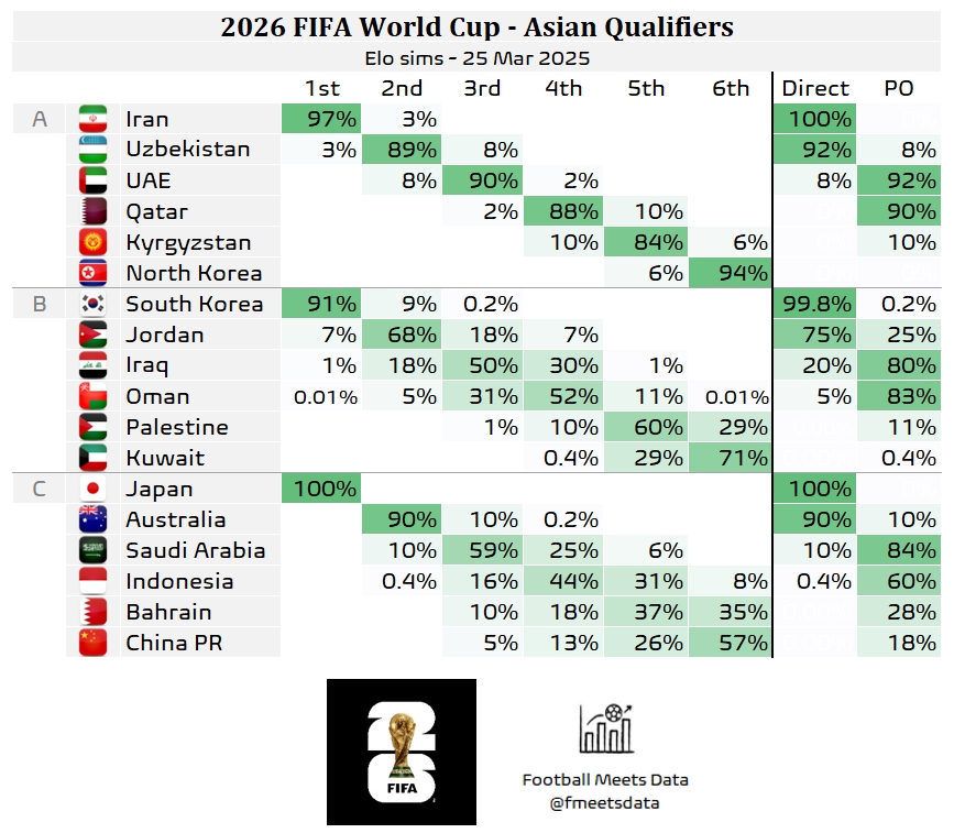 還有希望??大數(shù)據(jù)預(yù)測國足仍有18%機(jī)會(huì)晉級(jí)附加賽，57%概率墊底