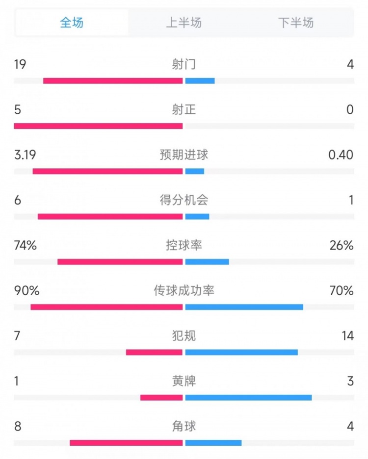 巴薩vs奧薩蘇納數(shù)據(jù)：射門19比4、射正5比0、控球率74%比26%