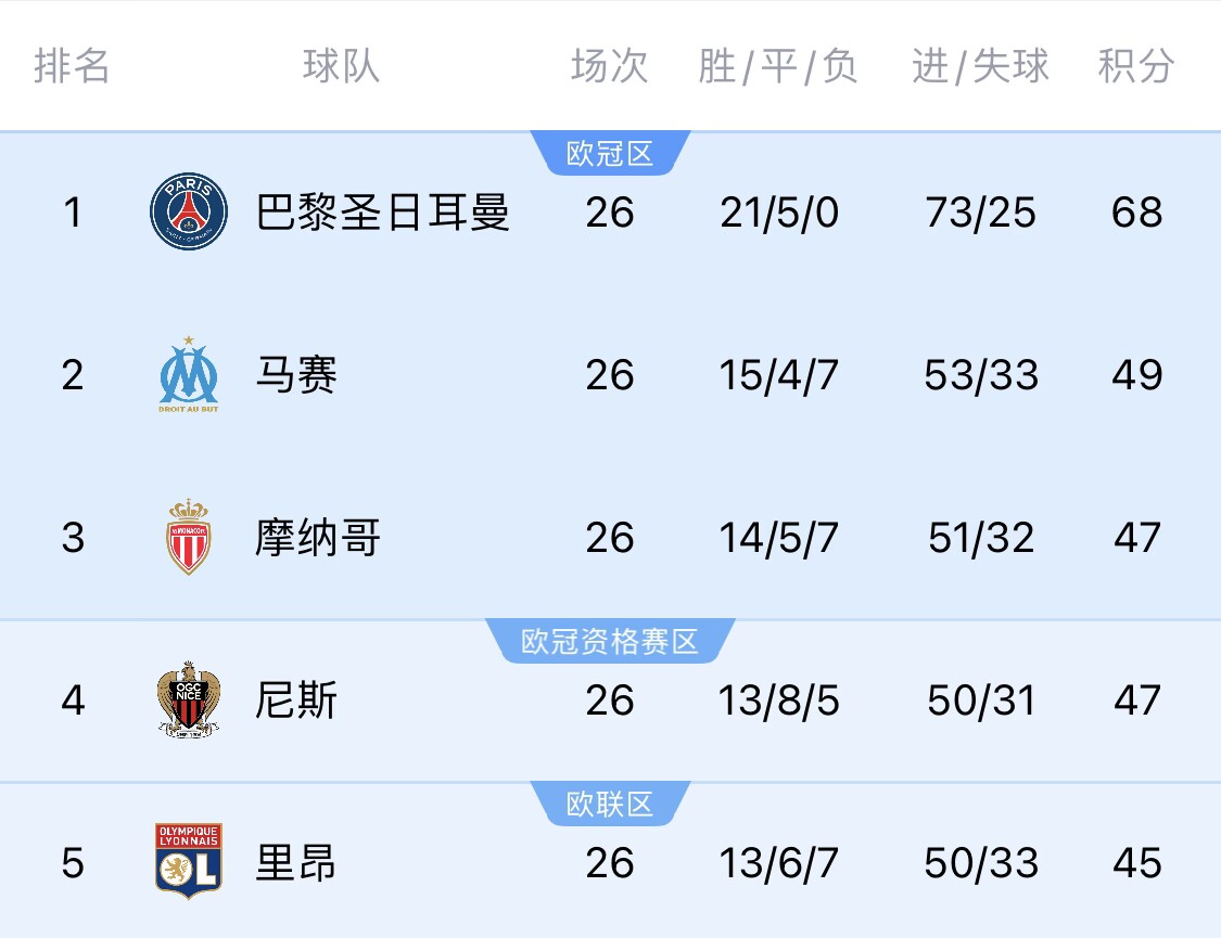 五大聯(lián)賽首冠最早本周末誕生！3個條件同時滿足，巴黎三月即奪冠
