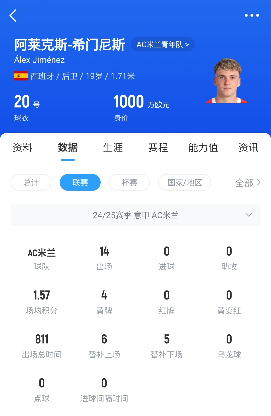 皇馬可900萬回購！米蘭花500萬歐買斷，如今A-希門尼斯身價已翻倍