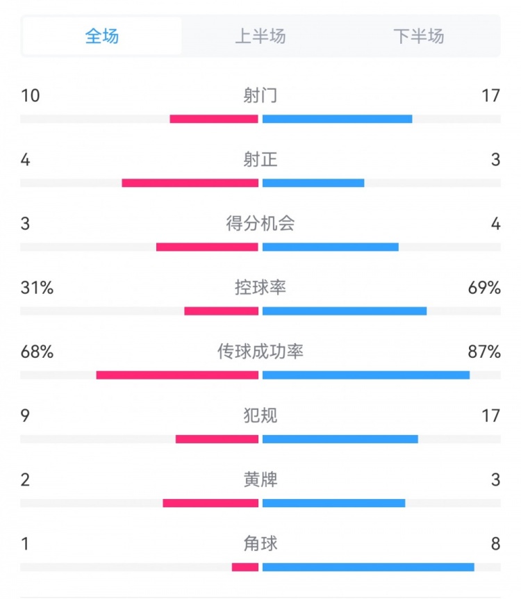 海港3-3西海岸數(shù)據(jù)：射門17-10，射正3-4，得分機(jī)會(huì)4-3，犯規(guī)17-9