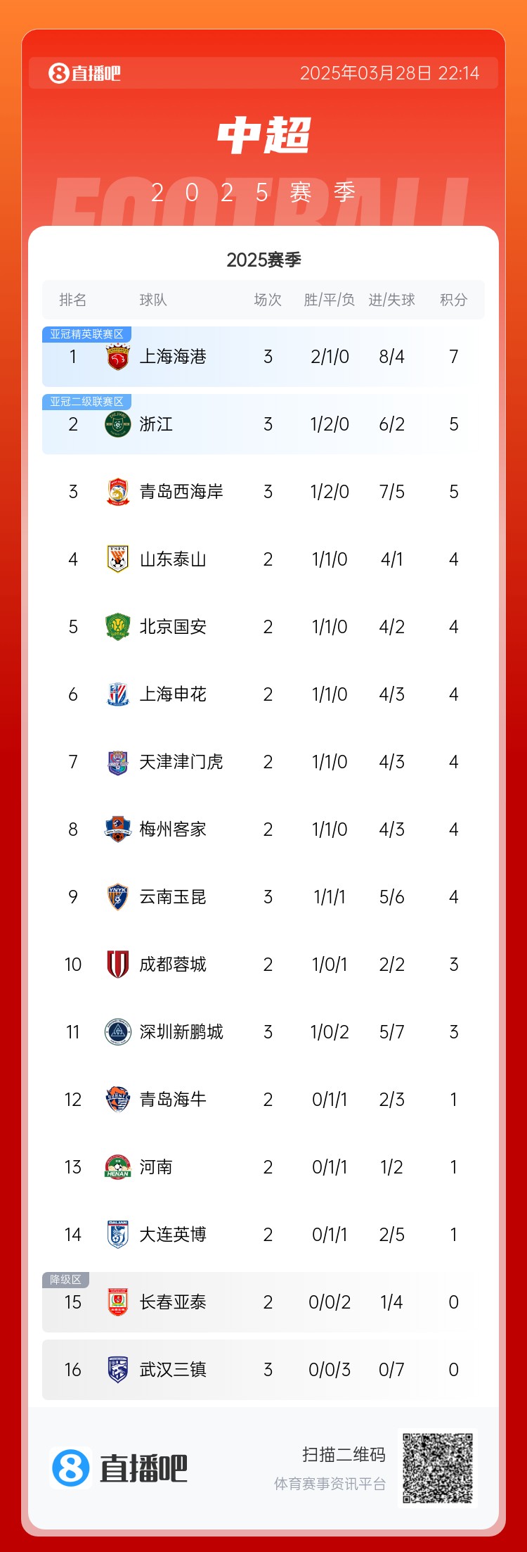 中超積分榜：海港連勝終結仍領跑，浙江4球大勝升第2，西海岸第3