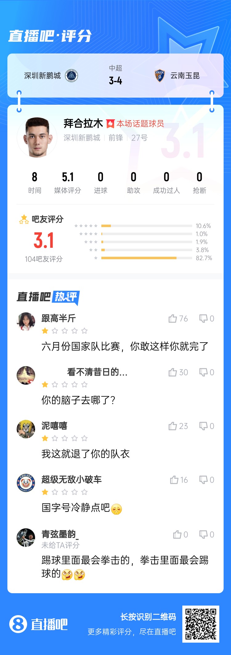 拳擊染紅！拜合拉木僅獲3.1分：國足比賽可別這樣 拳擊里最會踢球