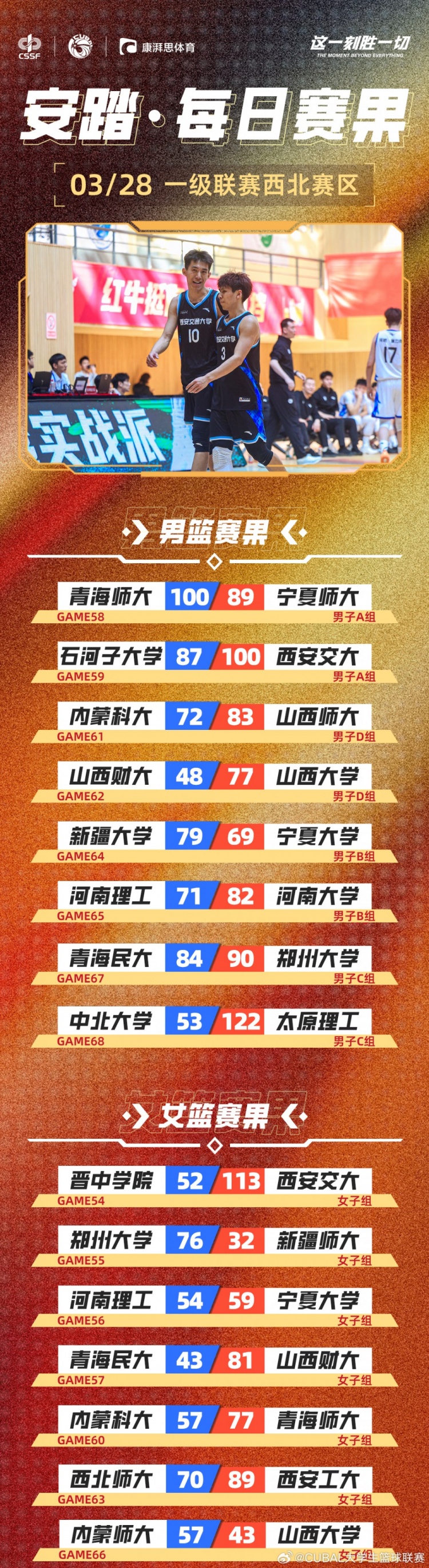 CUBAL今日賽果：太理壓倒性取勝中北大學 河南大學贏下河南德比！