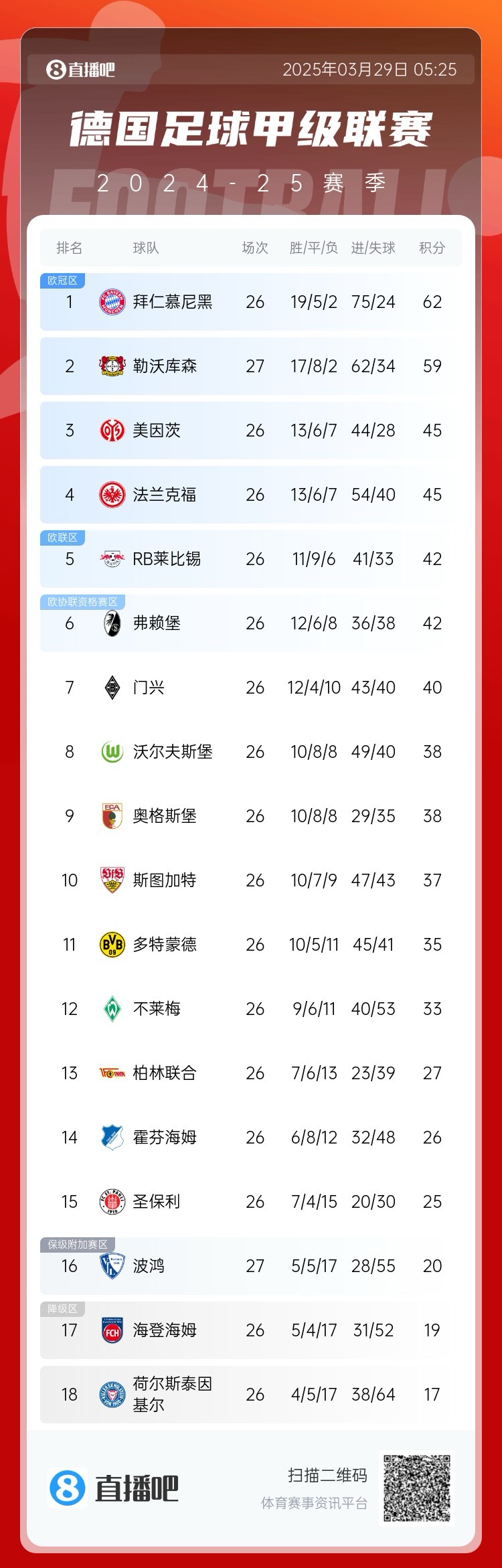 壓力給到孔帕尼！德甲最新積分：勒沃庫(kù)森先賽取勝，距拜仁3分