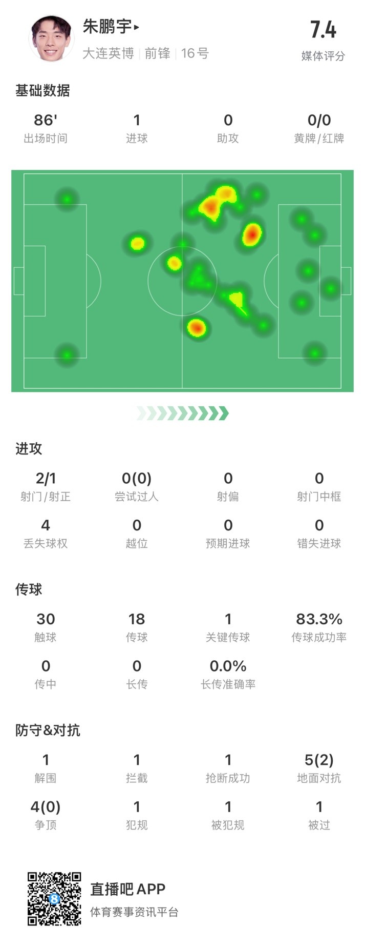 年輕有為！朱鵬宇全場數(shù)據(jù)：評分7.4，打進(jìn)1球&傳球成功率83.3%