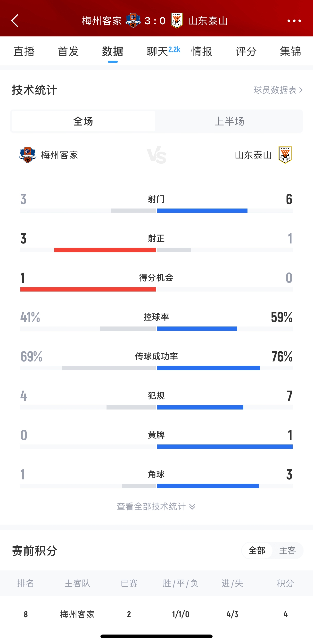 泰山這是干啥呢？梅州3腳射門轟進(jìn)3球，泰山34分鐘被灌3球