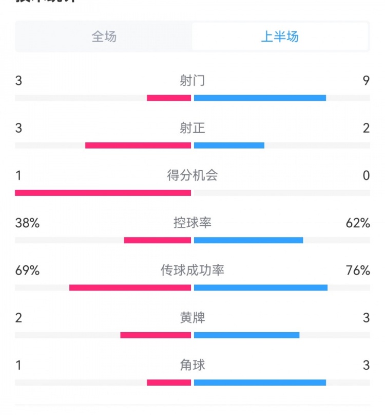泰山1-3梅州半場(chǎng)數(shù)據(jù)：射門(mén)9-3，射正3-3，控球率62%-38%