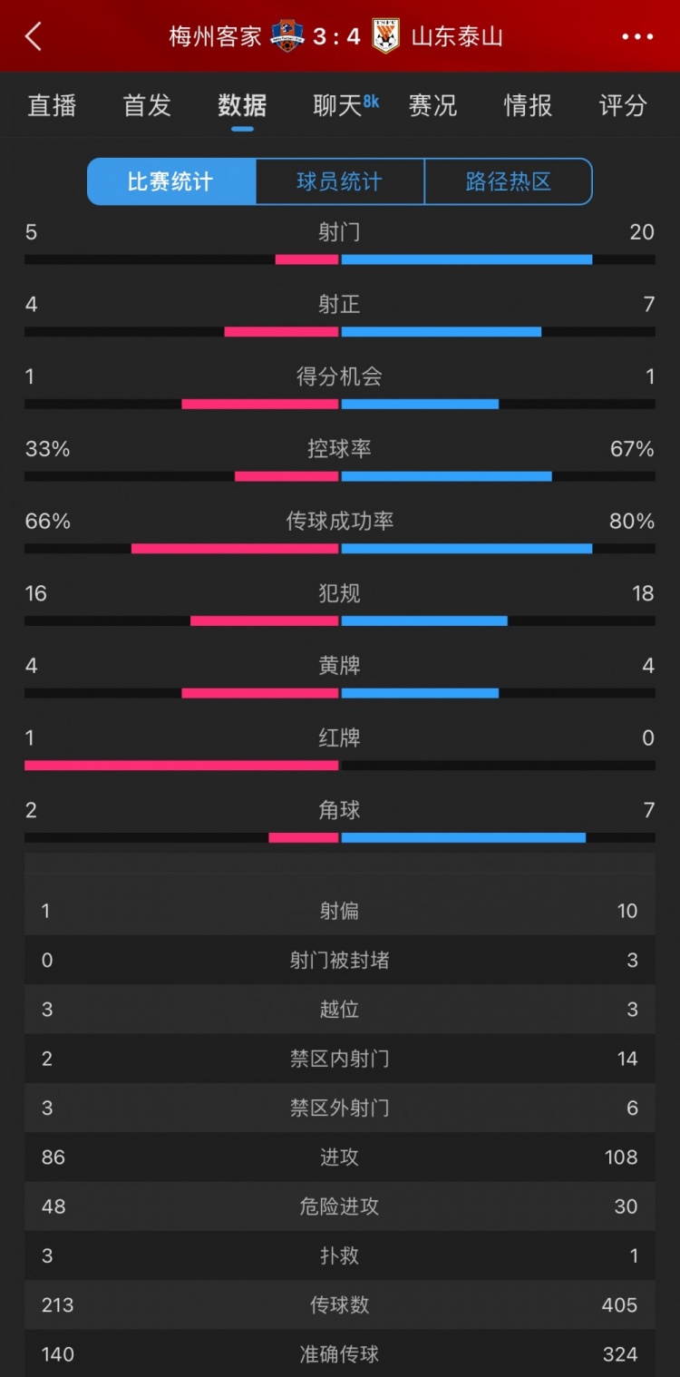 泰山4-3梅州數(shù)據(jù)：梅州5射4正進3球，泰山下半場11射5正逆轉(zhuǎn)