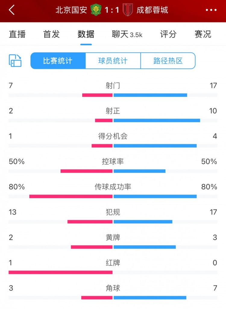 全場數(shù)據(jù)：蓉城多一人場面占優(yōu) 射門17比7、射正10比2壓過國安