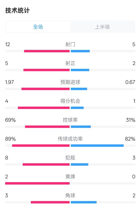 拜仁半場1-1圣保利數(shù)據(jù)：射門12-5，射正5-2，控球率69%-31%