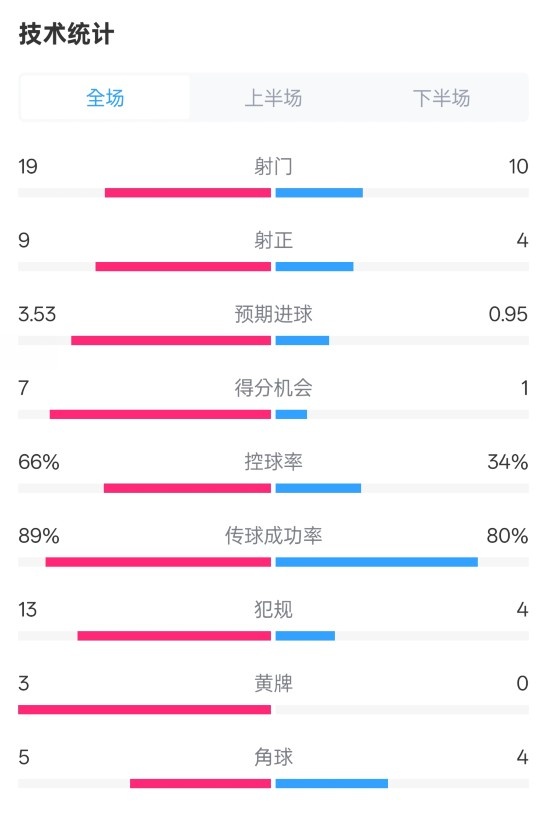 拜仁3-2圣保利全場(chǎng)數(shù)據(jù)：射門(mén)19-10，射正9-4，控球率66%-34%